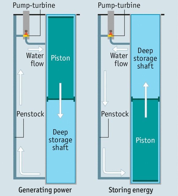 Illustration showing the mechanism behind storing electricity using gravity. (Image source: Gravity Power)