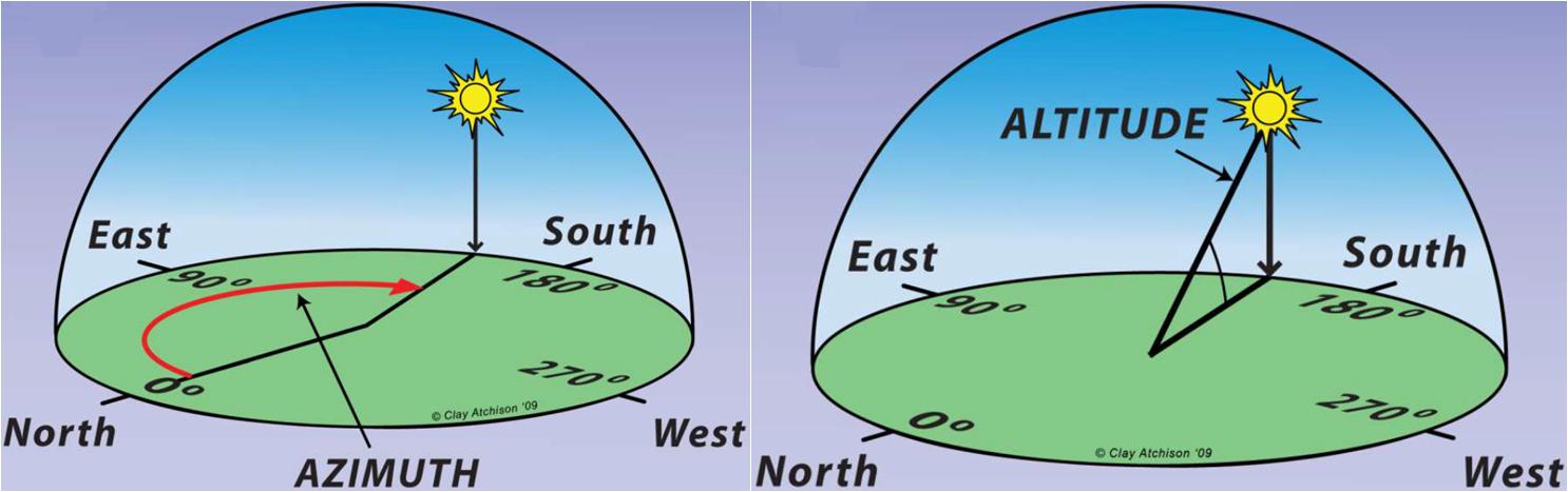 Understanding Direction Based on the Sun - Geography Realm
